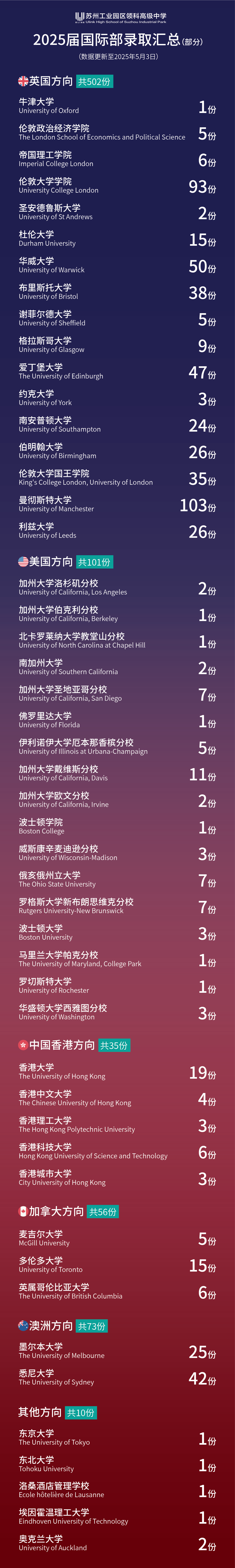 多元突破，全球閃耀｜蘇州領科2025屆國際部錄取匯總