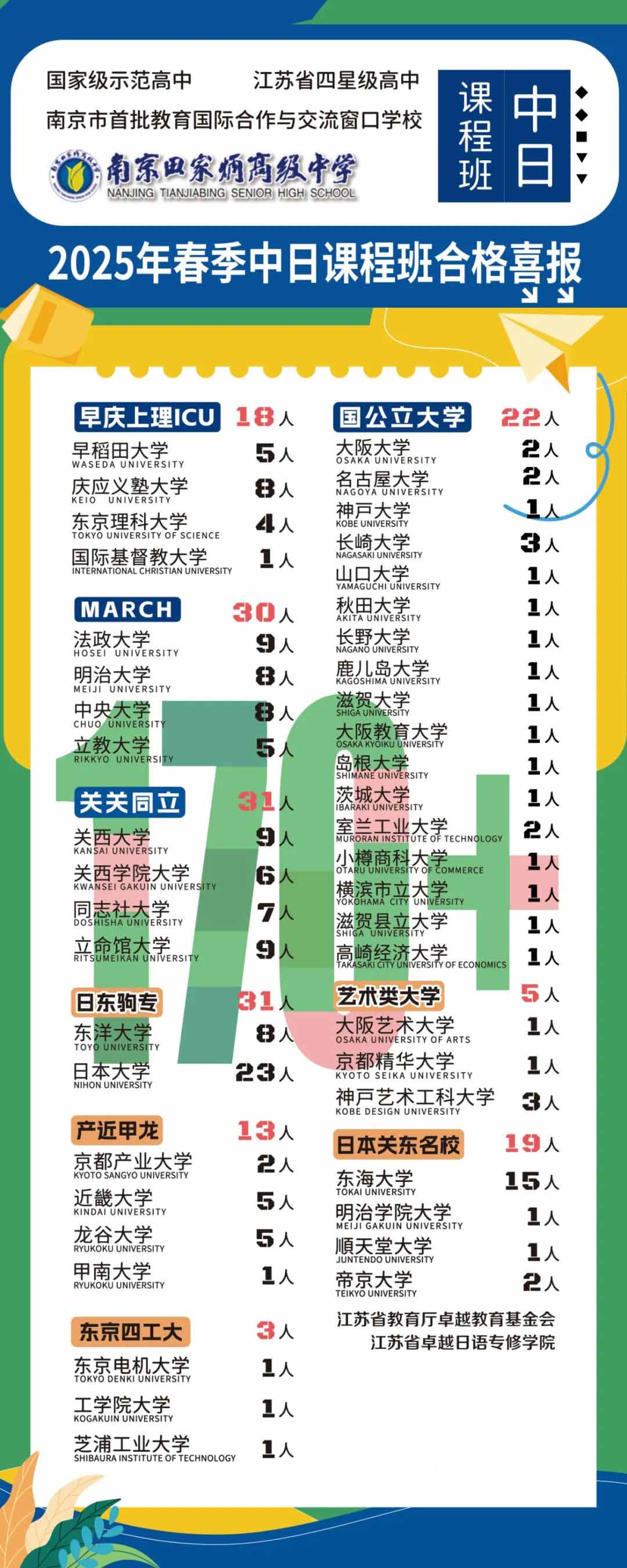 南京田家炳|170+份錄取喜報——中日班2025年春季錄取再創(chuàng)新高