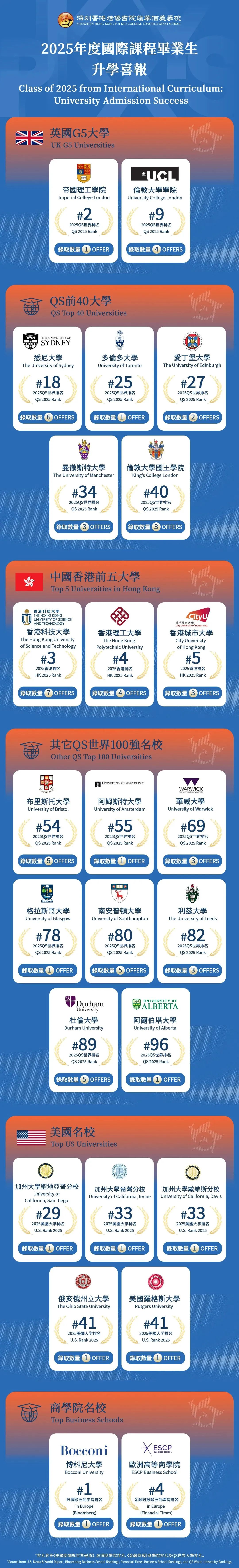 深圳培僑信義學(xué)校2025年升學(xué)成果傲人！