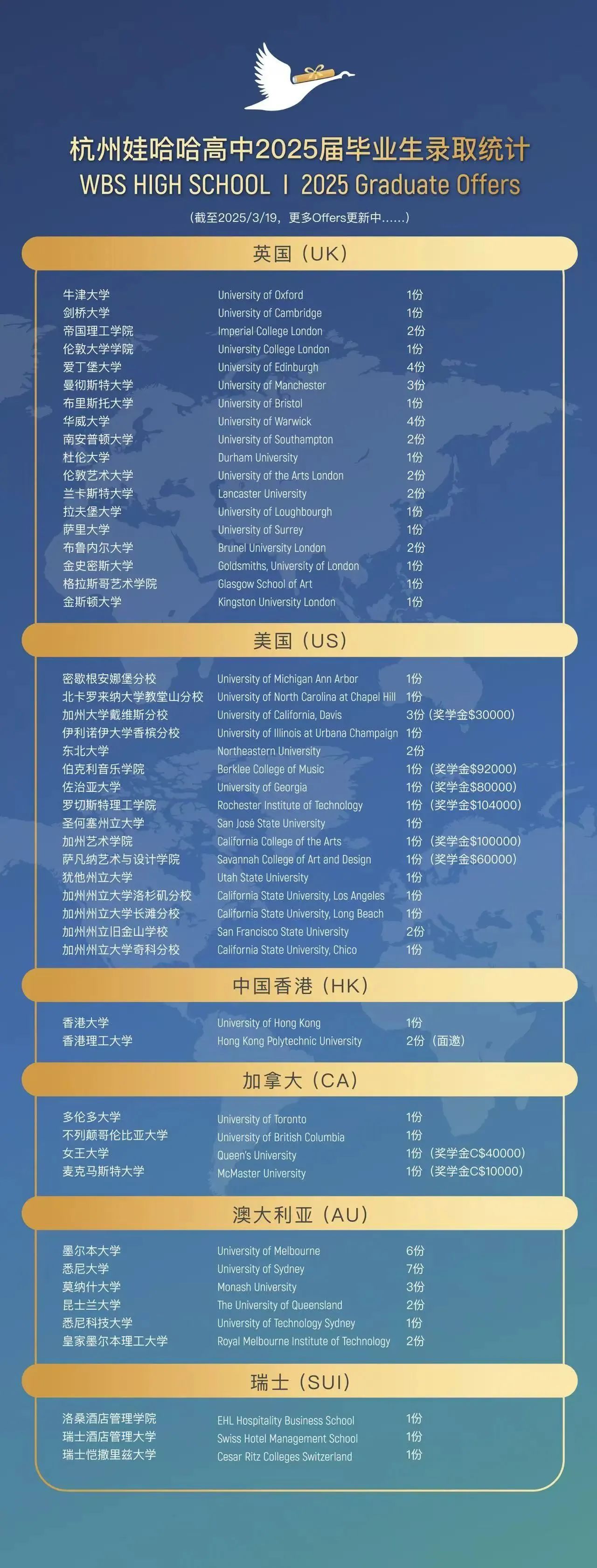 杭州娃哈哈雙語學校高中部2025屆畢業生升學階段性匯總