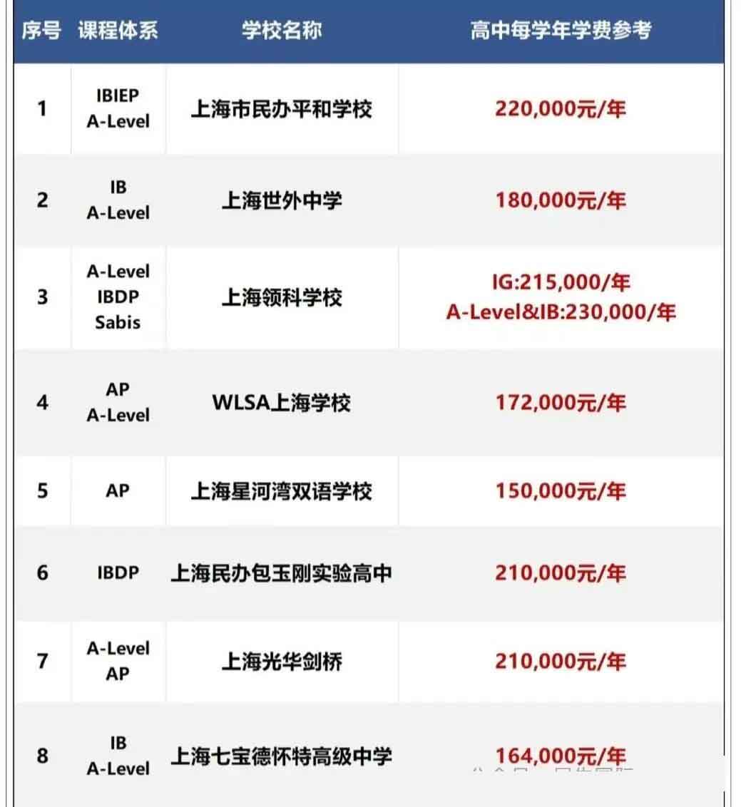 中考后國(guó)際學(xué)校如何擇校？上海熱門(mén)國(guó)際學(xué)校體系及學(xué)費(fèi)匯總表！