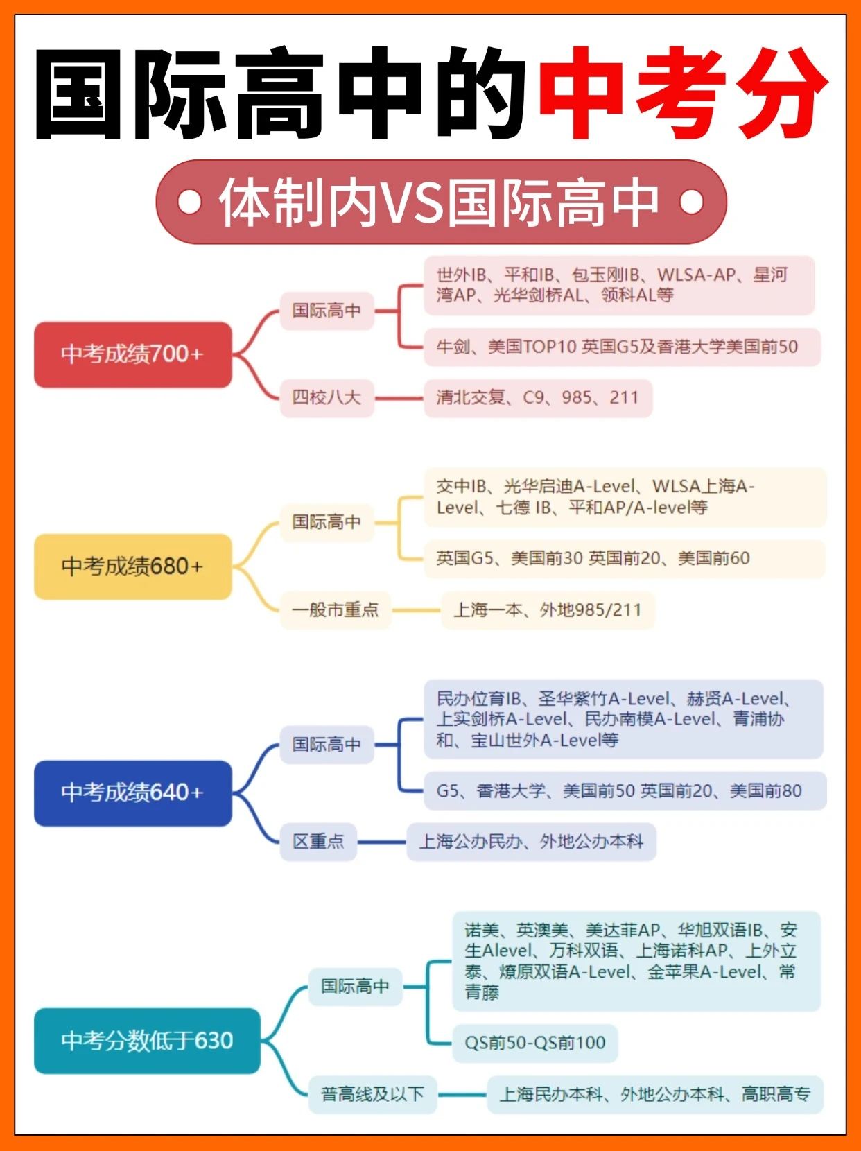 中考分數線對應能上什么國際高中？