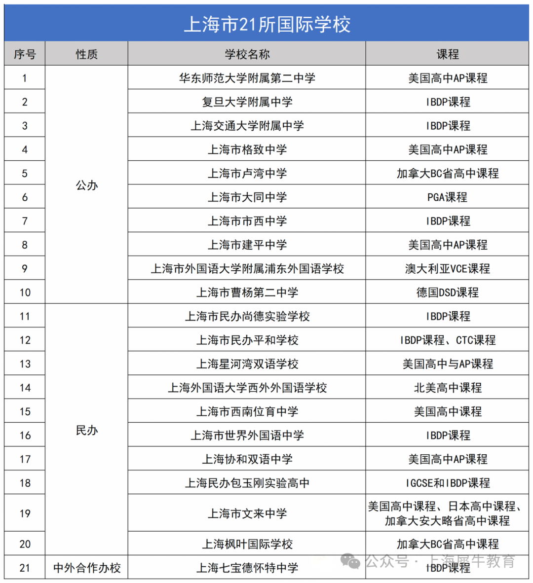 上海市"21所國際高中"名單來啦！2025招生名額有變！