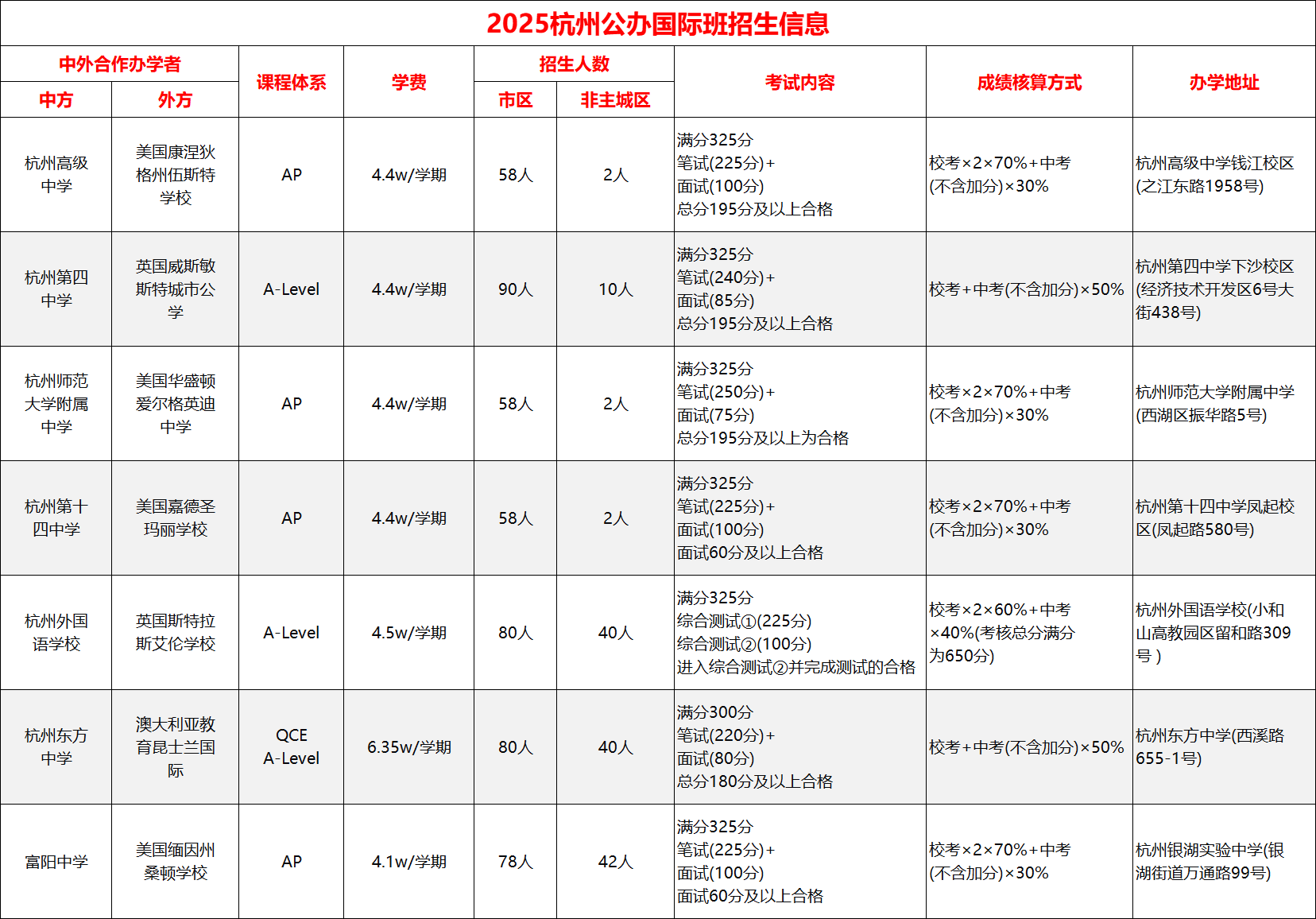 杭州七大公辦國際部如何選擇？中考后還有機會嗎？
