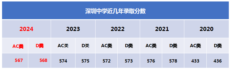 深圳中學(xué)國際部招生信息及課程設(shè)置