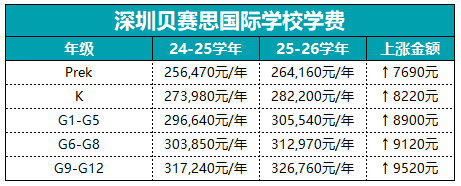 一年50萬！深圳這5所國際學校學費上漲！