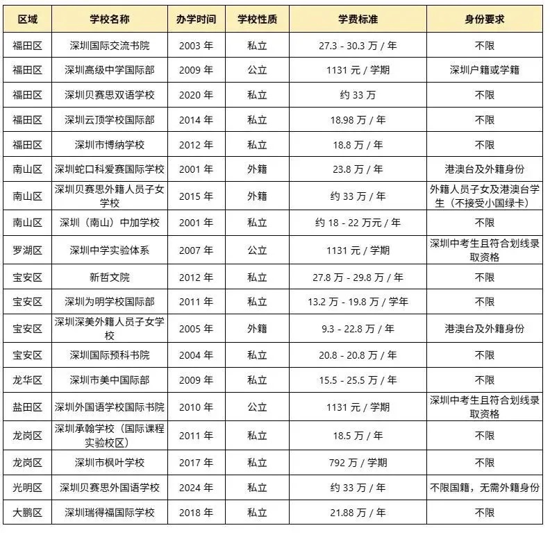 2025-26年深圳AP國際高中學費及身份要求匯總！