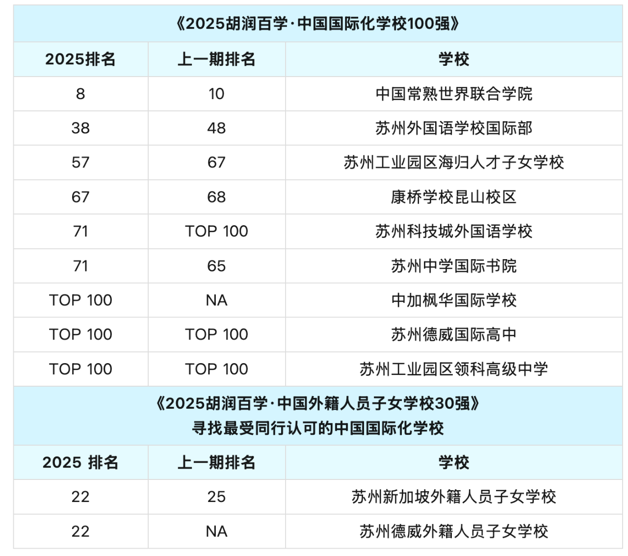 蘇州11所學校上榜！2025 胡潤百學?中國國際化學校排行榜新鮮出爐