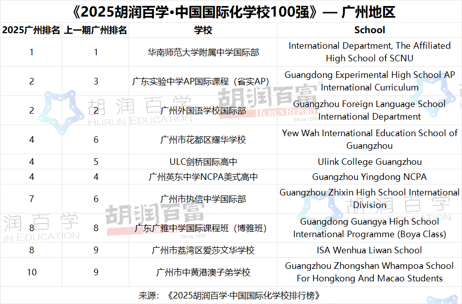 中考轉軌擇校| 2025年廣州國際高中排名及學費一覽