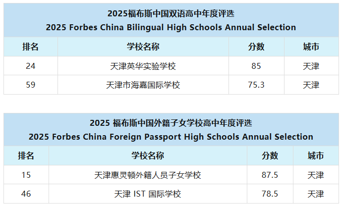 2025福布斯中國國際化學校百強榜出爐：天津4所國際高中實力上榜！