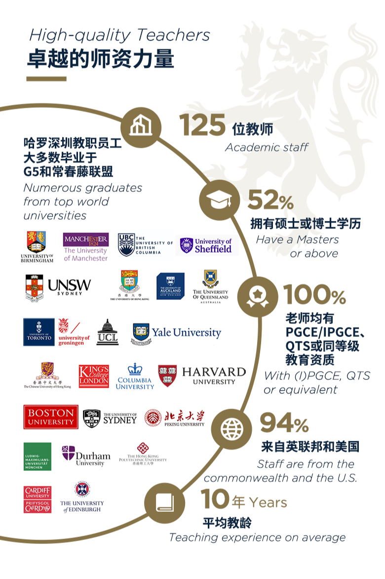 深圳哈羅國際學校環境、師資團隊、入學身份門檻
