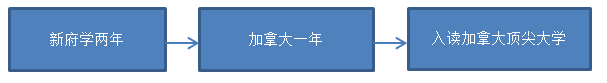 北京市新府學外國語學校加拿大國際高中項目