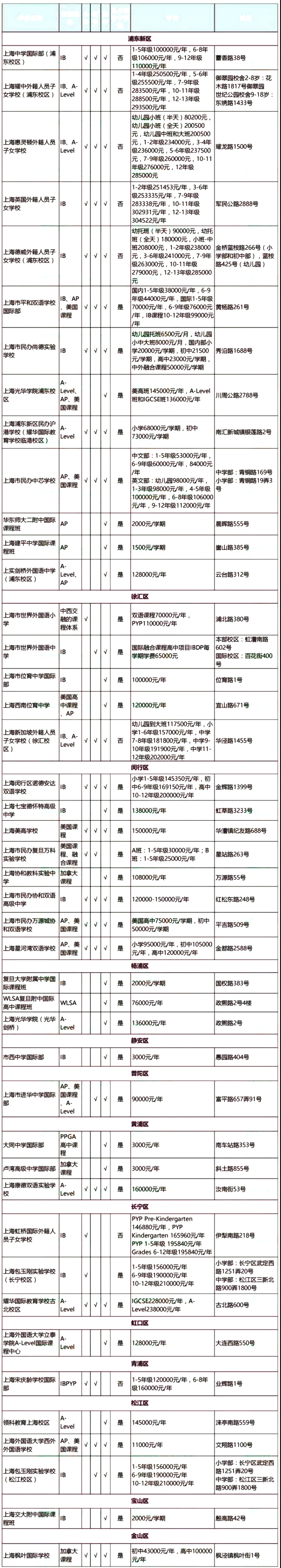 2019年上海雙語國際學校各區域一覽表（包括學費、地址）