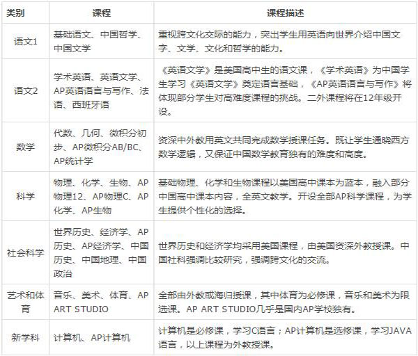 深圳承翰國際學校中美雙文憑課程