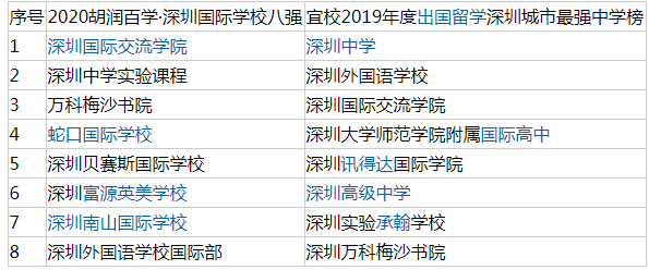 深圳國際學(xué)校排行，前8強(qiáng)學(xué)校排名！
