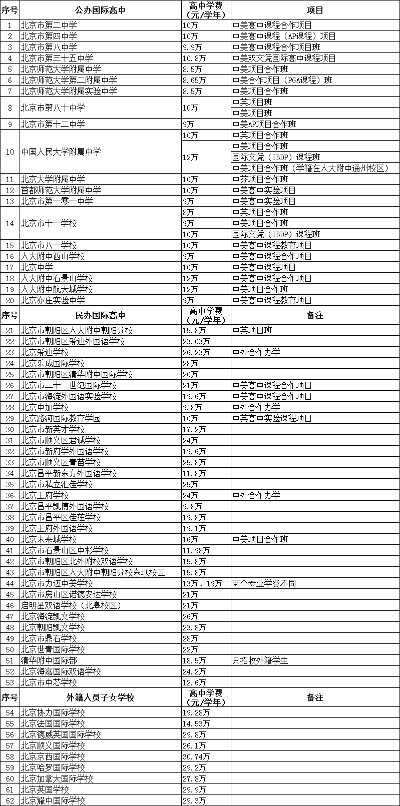 2020深圳國際學校學費一年多少錢？