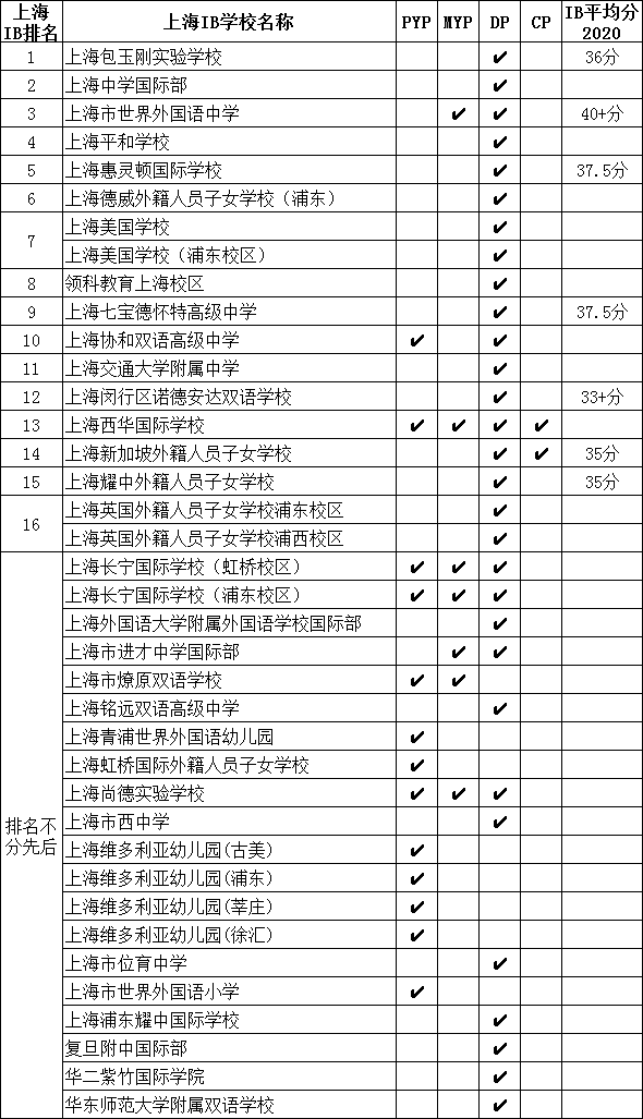 IB學校最多的城市，魔都上海IB國際學校排名