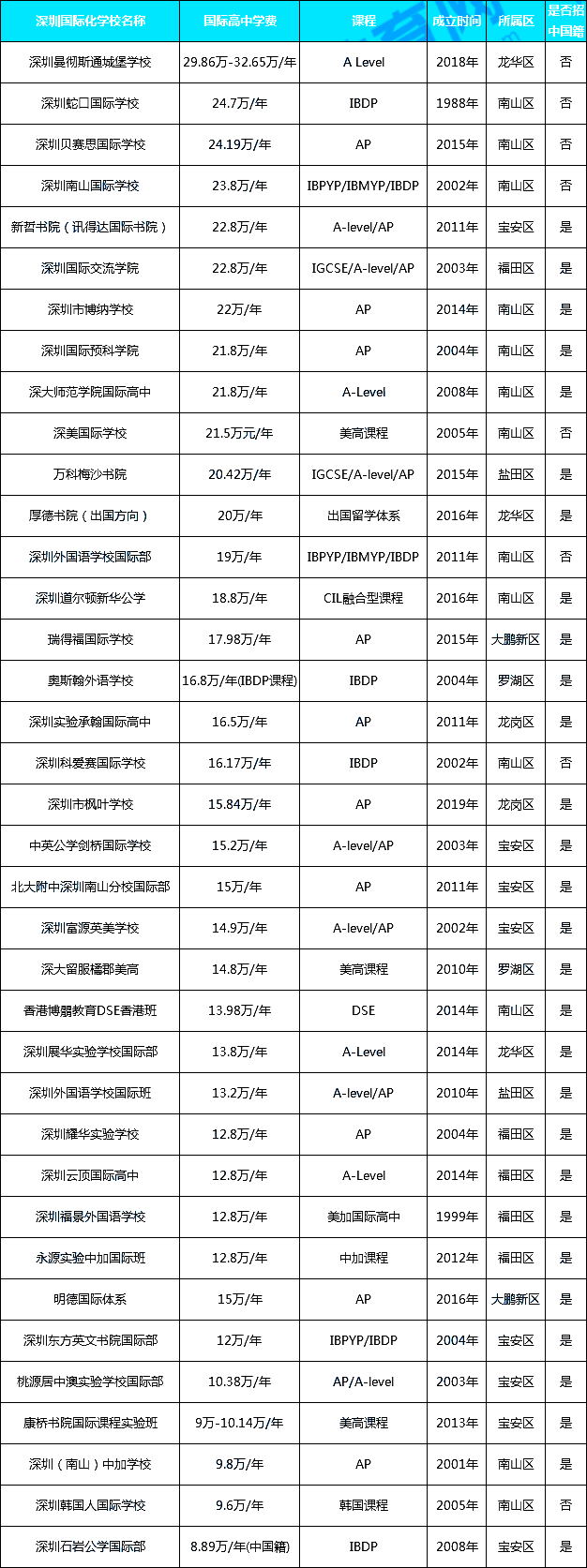 深圳國際學校收費全球排名第四，哪個學校學費最貴？