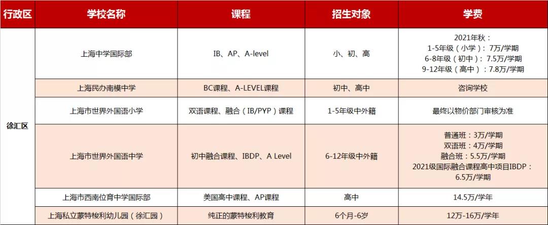 上海徐匯區國際學校學費信息大匯總，2021年可參考