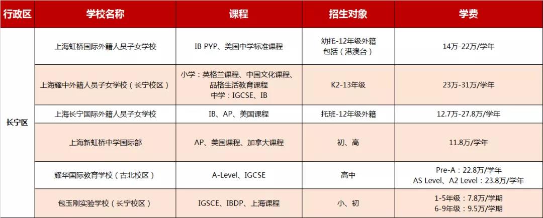 上海長寧區國際學校學費信息大匯總，2021年可參考