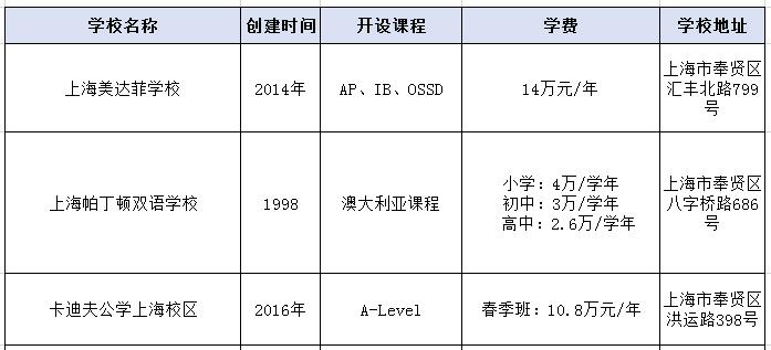 2021年上海奉賢區的國際學校一覽表
