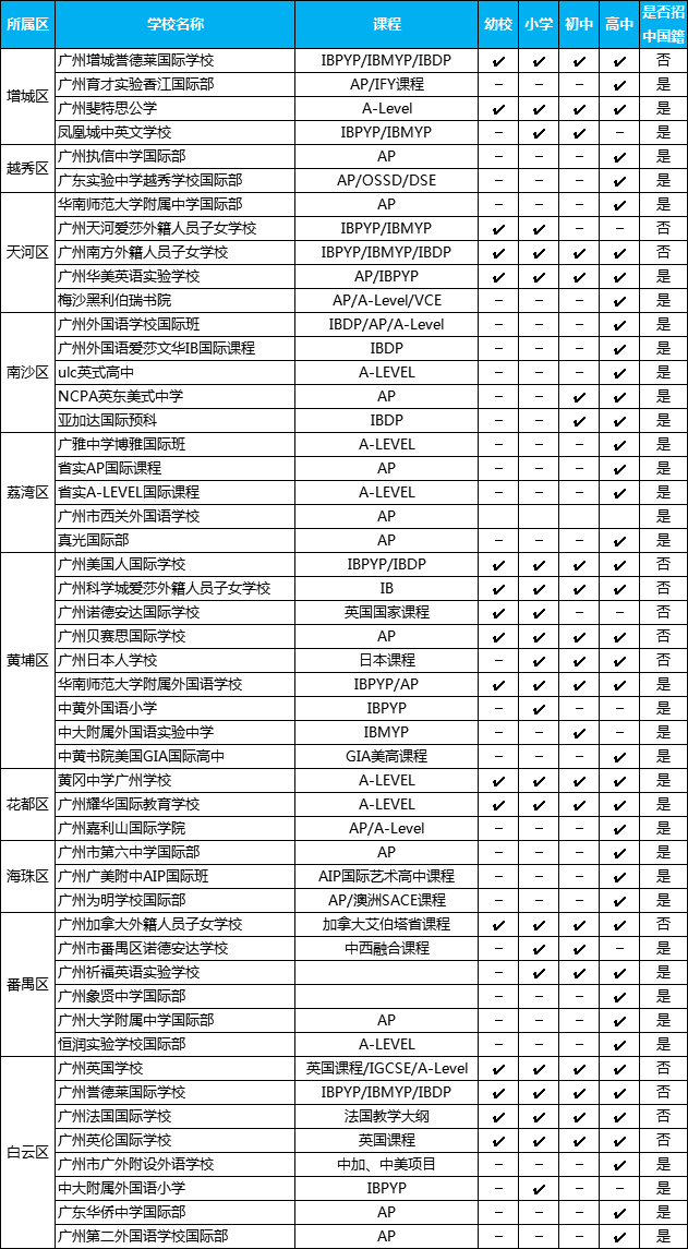 廣州有哪些國際學校，廣州國際學校一覽表