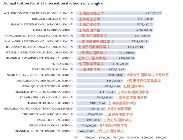 2020年上海國際學校學費最新排名