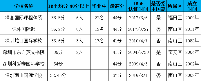 深圳有哪些IB課程國際學校？深圳六所IB國際學校情況介紹