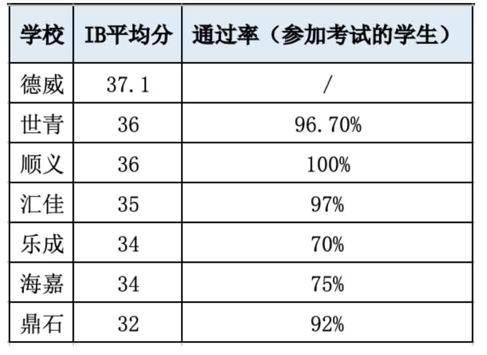 IB國際學校成績