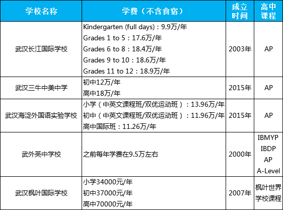 武漢巨貴巨土豪的5所國際學校，一所更比一所牛！