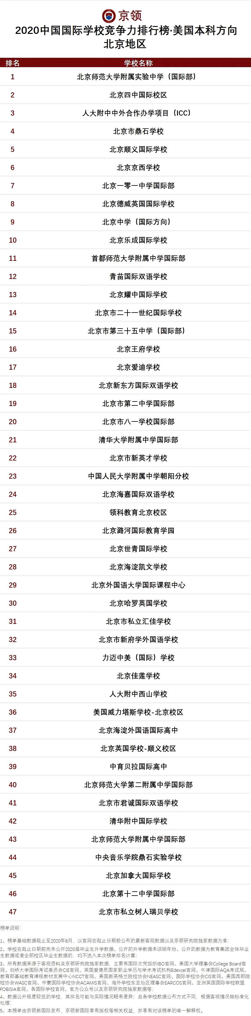 2021年北京國際學校排名榜