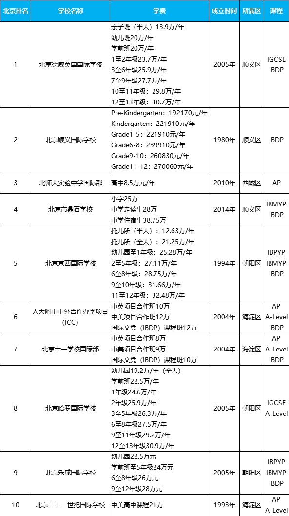 北京十大國際學校排名，北京好的國際高中學費價格
