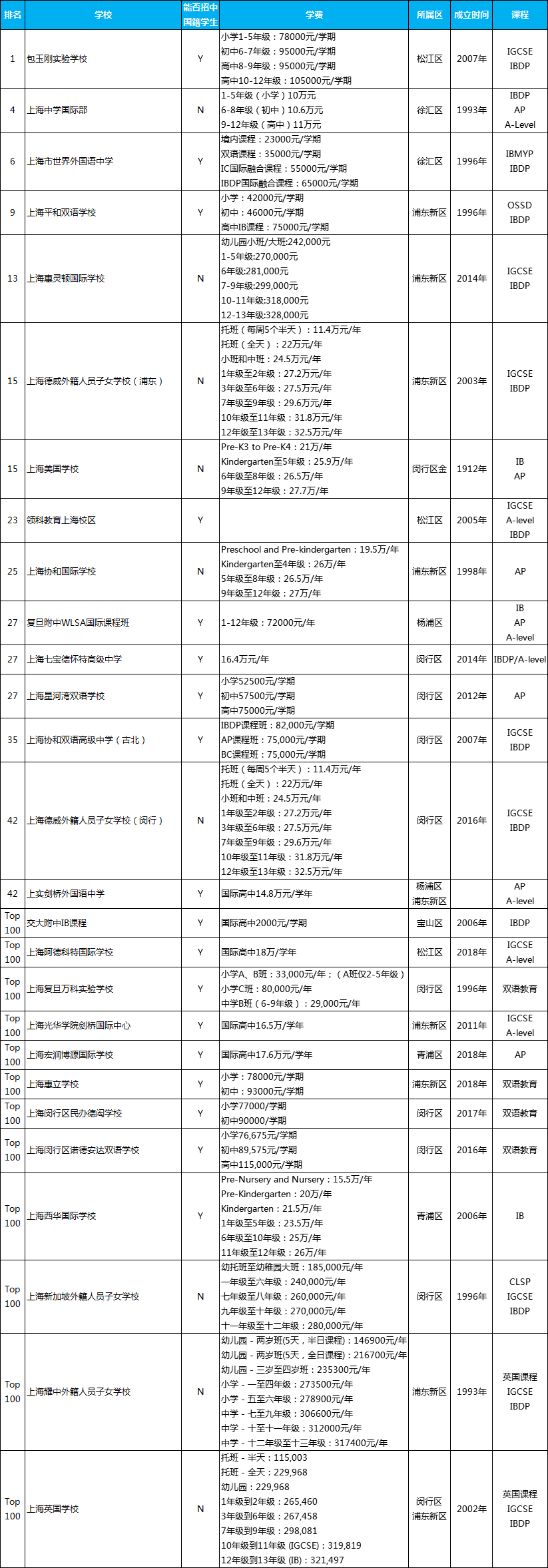 上海國際學校排名一覽表，上海有名的國際學校排名