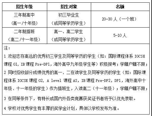 招生對象和名額