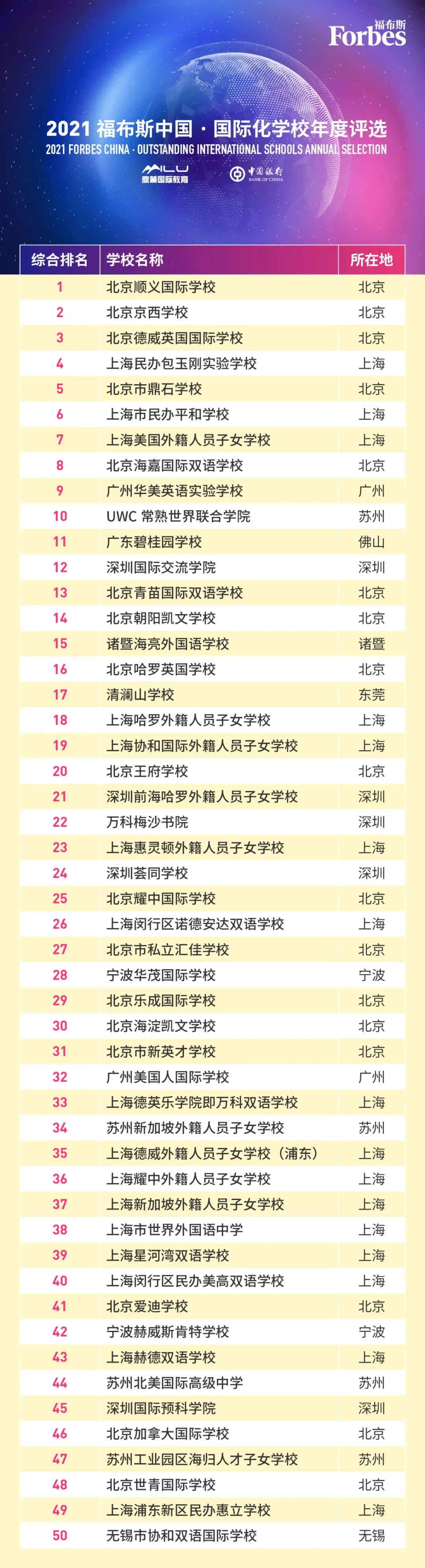 2021最新國內排名top50國際化學校