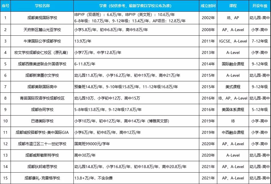 2021年成都國際學校有哪些？成都34所國際學校學費一覽表