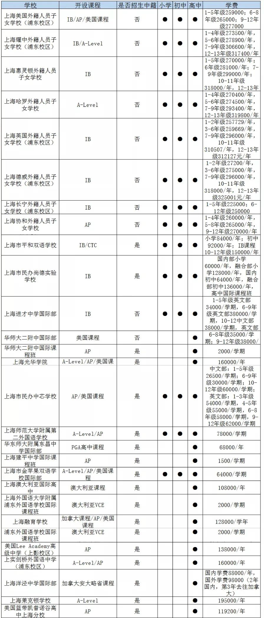 上海浦東區(qū)國(guó)際高中一覽表