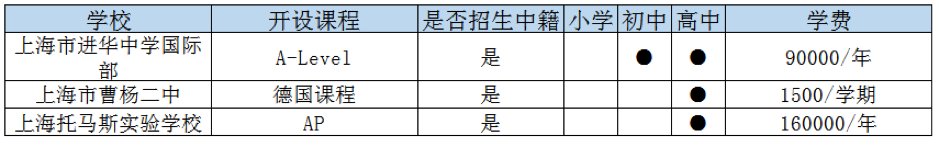 上海普陀區(qū)國際高中一覽表