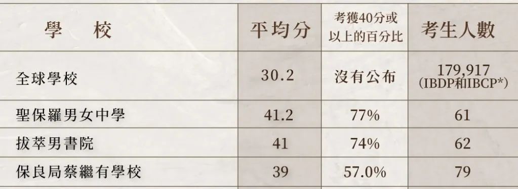 2023年IB放榜，香港23位滿分狀元花落誰家？