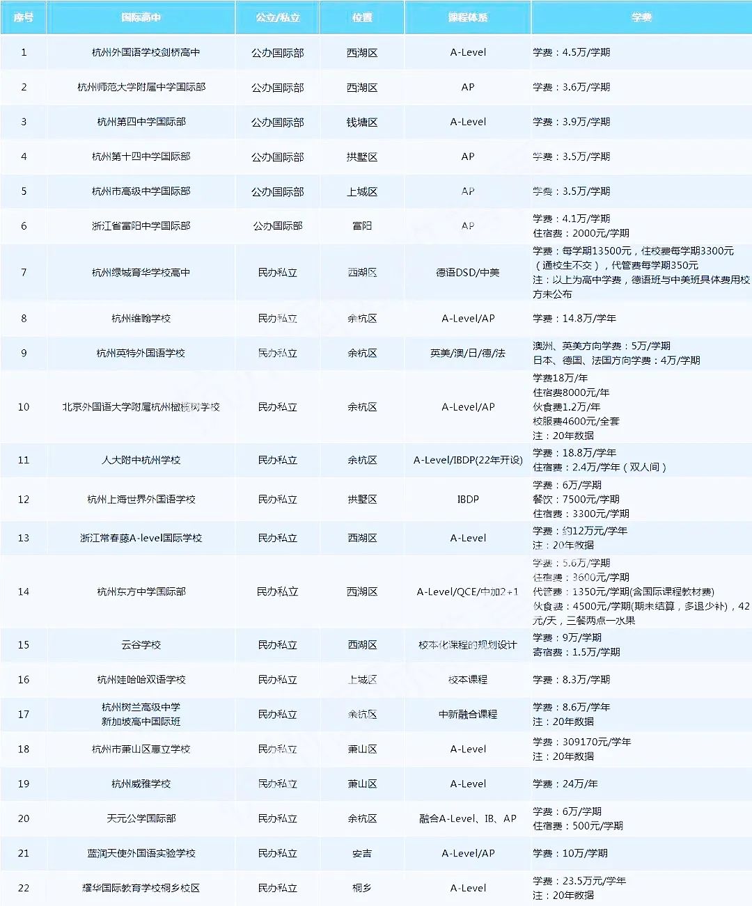 杭州22所國際學校學費一覽，附一貫制學校詳情！
