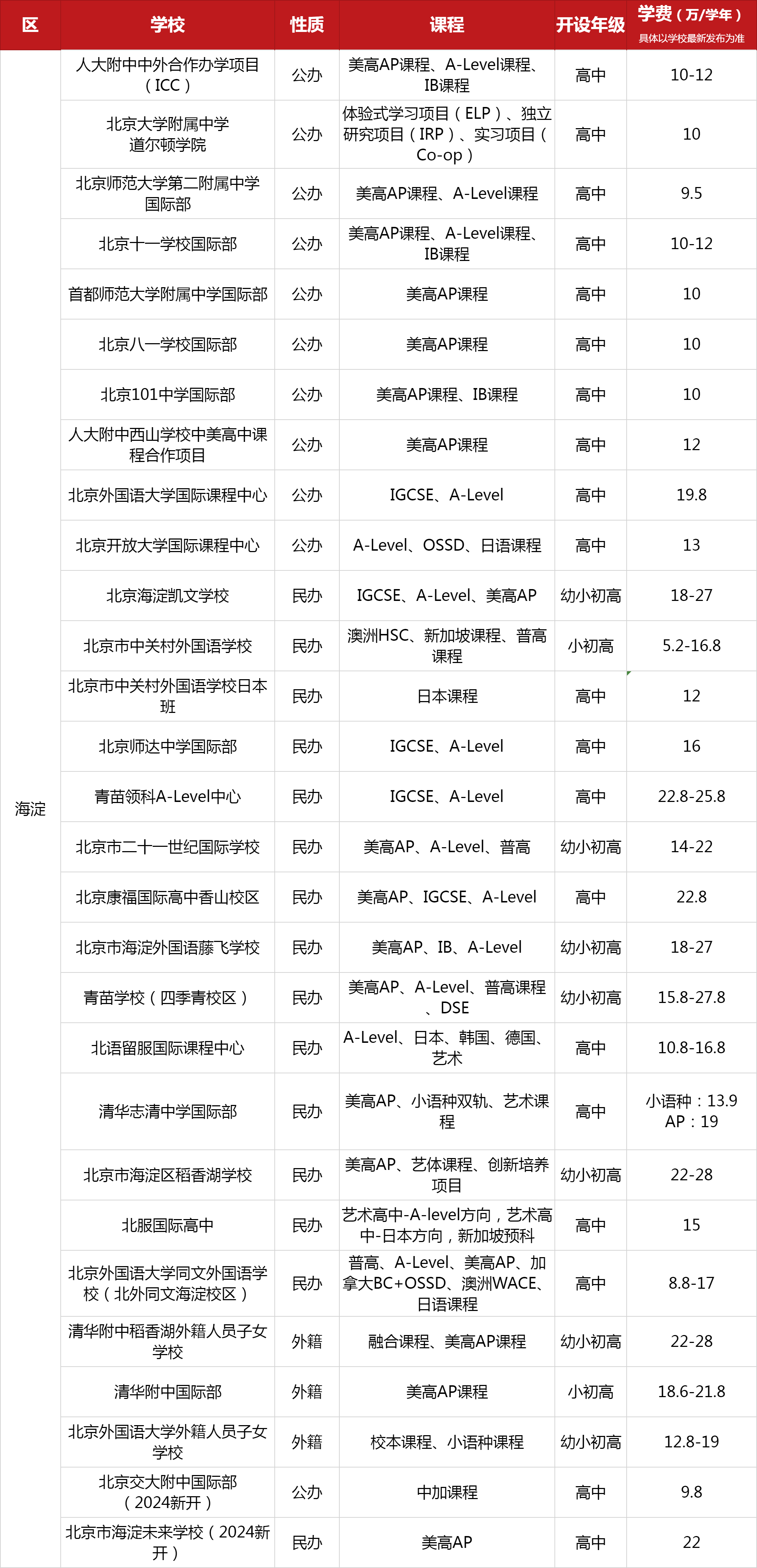 北京海淀區(qū)國(guó)際學(xué)校一覽表（含課程、開(kāi)設(shè)年紀(jì)、學(xué)費(fèi)）
