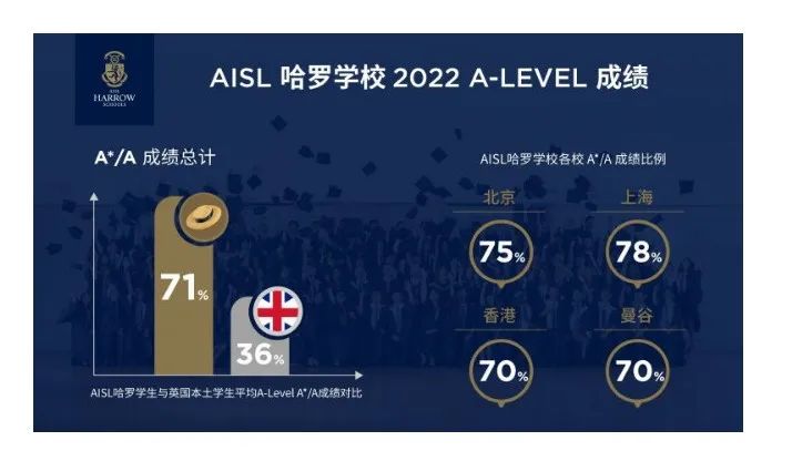 上海哈羅國際學校學費標準和升學成果