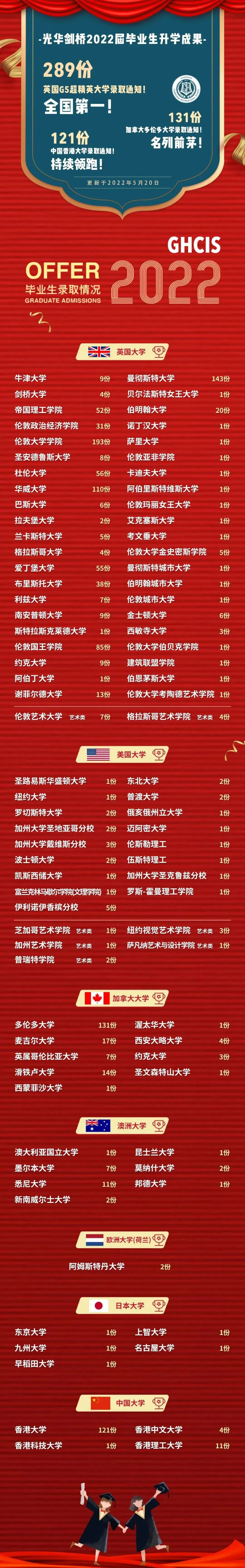 上海光華劍橋學校2022年升學情況