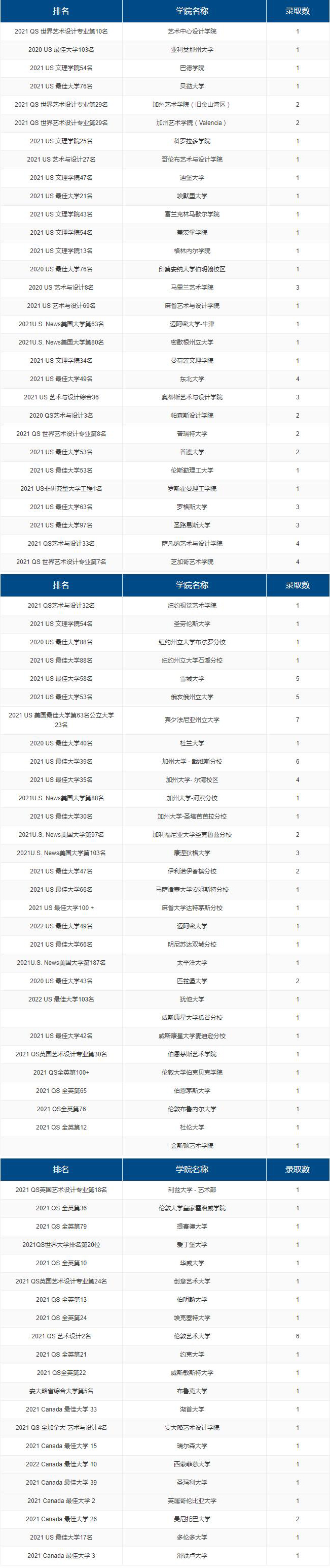 上海宏潤博源學校2021屆畢業生升學情況